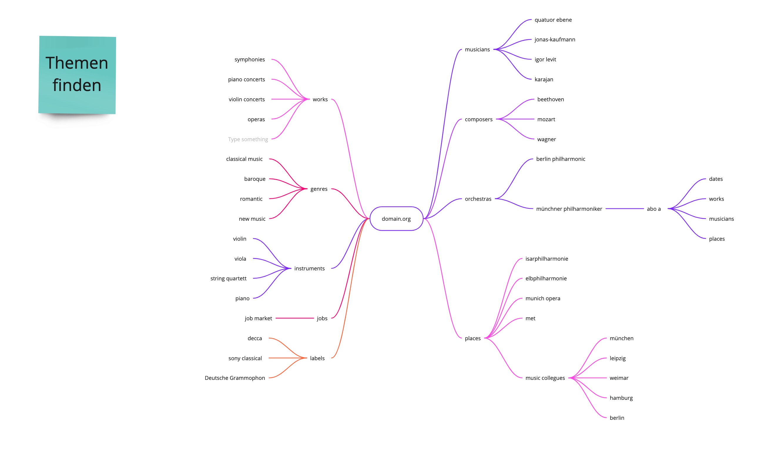 Mindmap erstellen